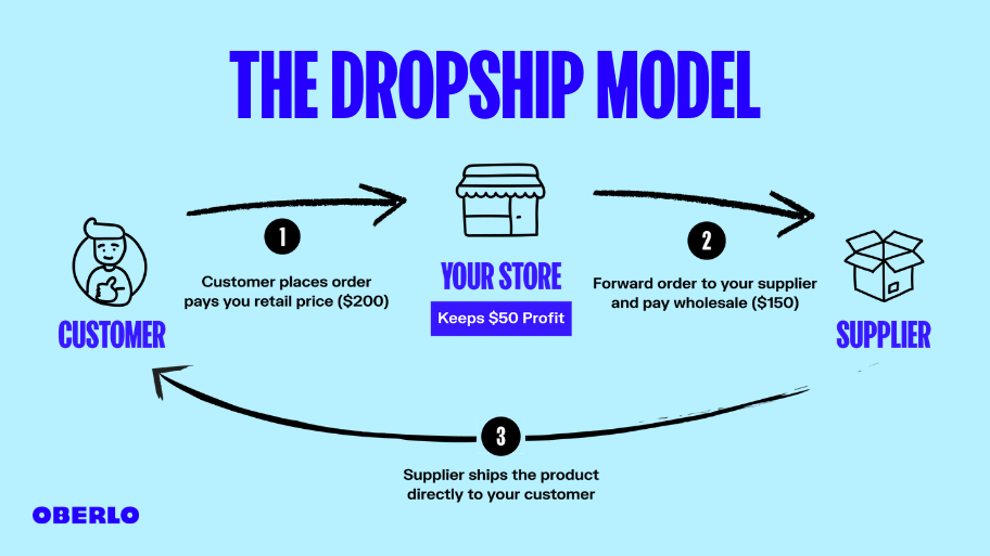 The Dropshipping Business Model แนวคิดธุรกิจที่บ้าน  